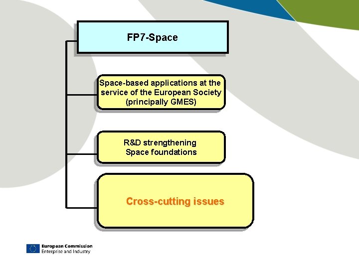 FP 7 -Space-based applications at the service of the European Society (principally GMES) R&D