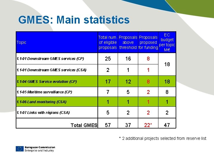 GMES: Main statistics EC Total num. Proposals budget of eligible above proposed per topic