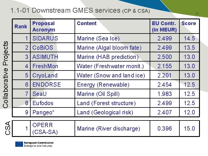 1. 1 -01 Downstream GMES services (CP & CSA) CSA Collaborative Projects Rank Proposal