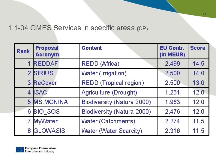 21 1. 1 -04 GMES Services in specific areas (CP) Rank Proposal Acronym Content