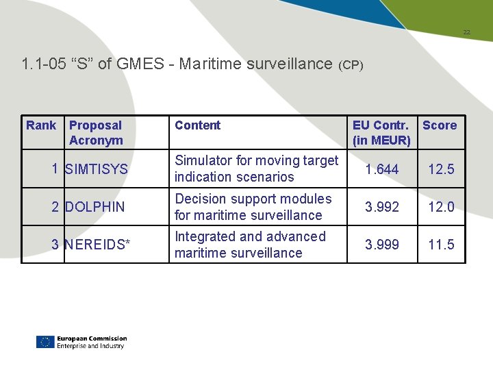 22 1. 1 -05 “S” of GMES - Maritime surveillance (CP) Rank Proposal Acronym