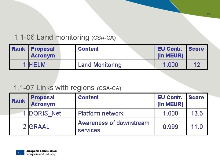 23 1. 1 -06 Land monitoring (CSA-CA) Rank Proposal Acronym 1 HELM Content Land