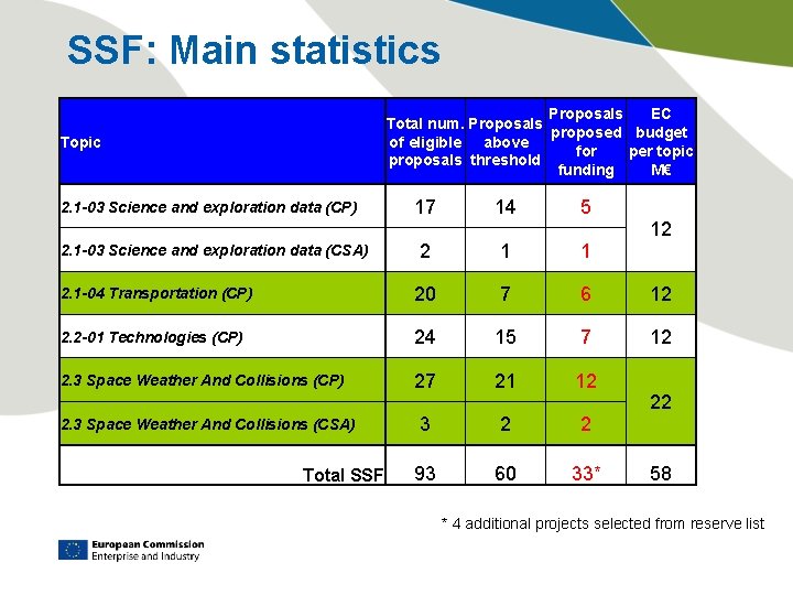 SSF: Main statistics Proposals EC Total num. Proposals proposed budget of eligible above for