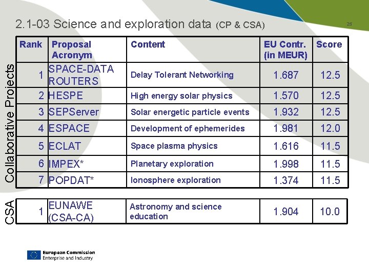 2. 1 -03 Science and exploration data (CP & CSA) CSA Collaborative Projects Rank