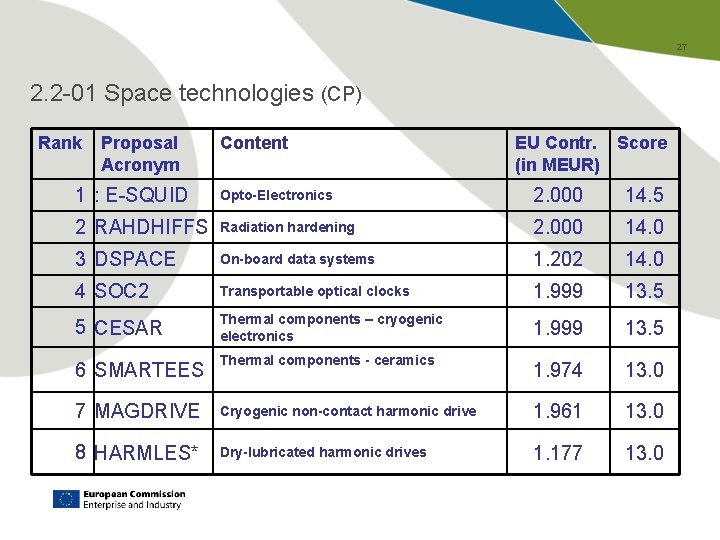 27 2. 2 -01 Space technologies (CP) Rank Proposal Acronym Content EU Contr. Score