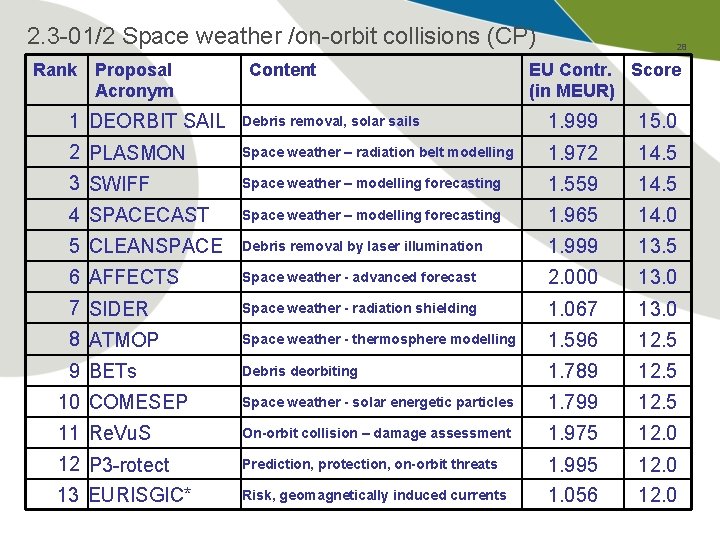 2. 3 -01/2 Space weather /on-orbit collisions (CP) Rank Proposal Acronym Content 28 EU