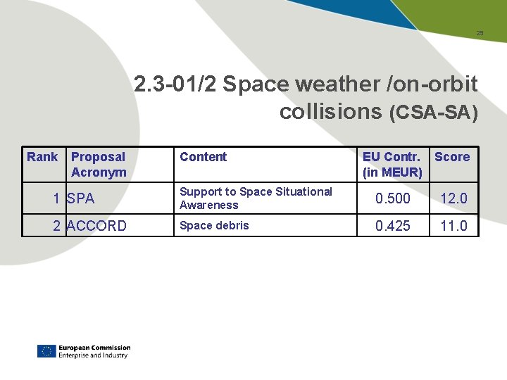 29 2. 3 -01/2 Space weather /on-orbit collisions (CSA-SA) Rank Proposal Acronym Content EU