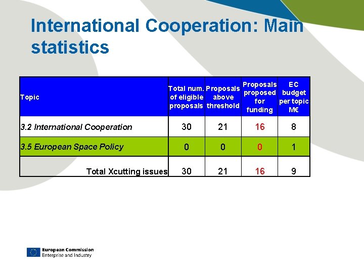 International Cooperation: Main statistics Proposals EC Total num. Proposals proposed budget of eligible above