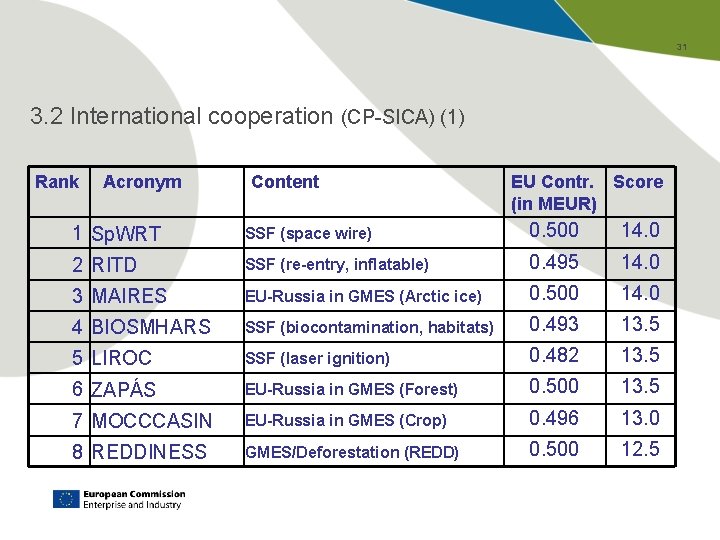 31 3. 2 International cooperation (CP-SICA) (1) Rank Acronym Content EU Contr. Score (in