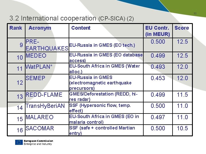 32 3. 2 International cooperation (CP-SICA) (2) Rank Acronym Content PREEU-Russia in GMES (EO