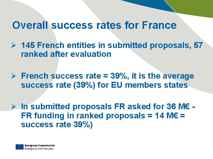 Overall success rates for France Ø 145 French entities in submitted proposals, 57 ranked