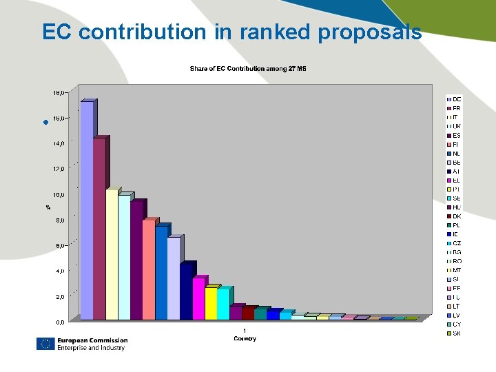 EC contribution in ranked proposals • 