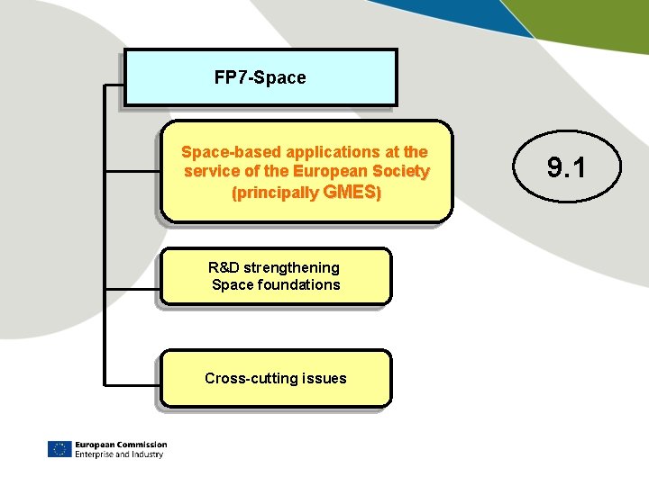 FP 7 -Space-based applications at the service of the European Society (principally GMES) R&D