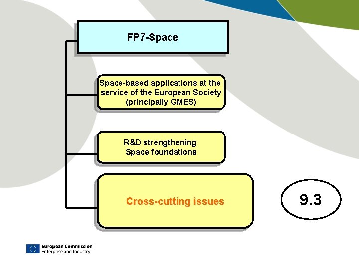 FP 7 -Space-based applications at the service of the European Society (principally GMES) R&D