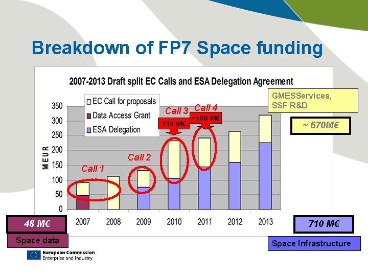 Breakdown of FP 7 Space funding Call 3 Call 4 114 M€ ~100 M€