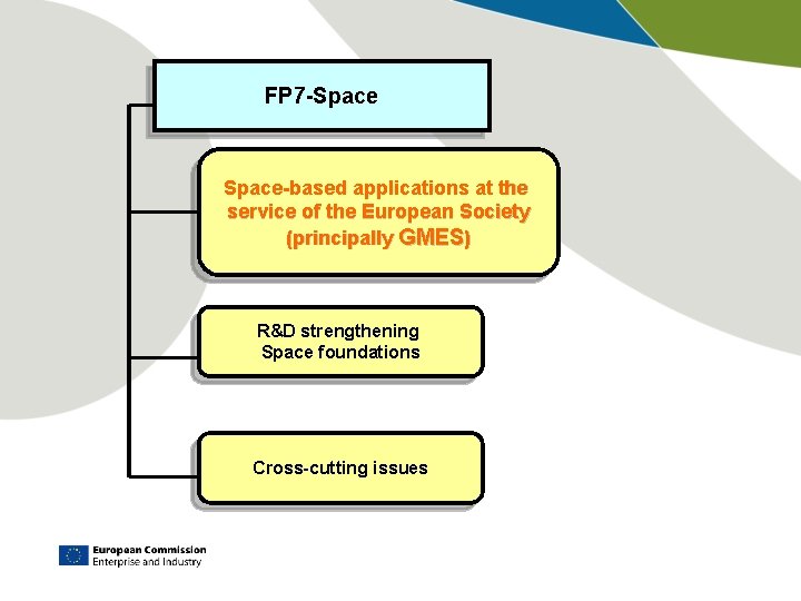 FP 7 -Space-based applications at the service of the European Society (principally GMES) R&D