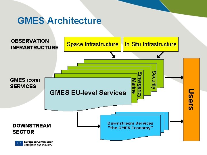 GMES Architecture OBSERVATION INFRASTRUCTURE In Situ Infrastructure DOWNSTREAM SECTOR Downstream Services “the GMES Economy”