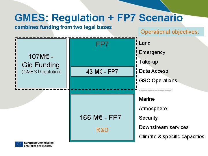 GMES: Regulation + FP 7 Scenario combines funding from two legal bases FP 7