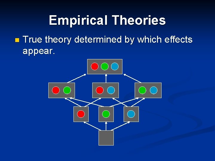 Empirical Theories n True theory determined by which effects appear. Empirical Theories n True theory determined by which effects appear.