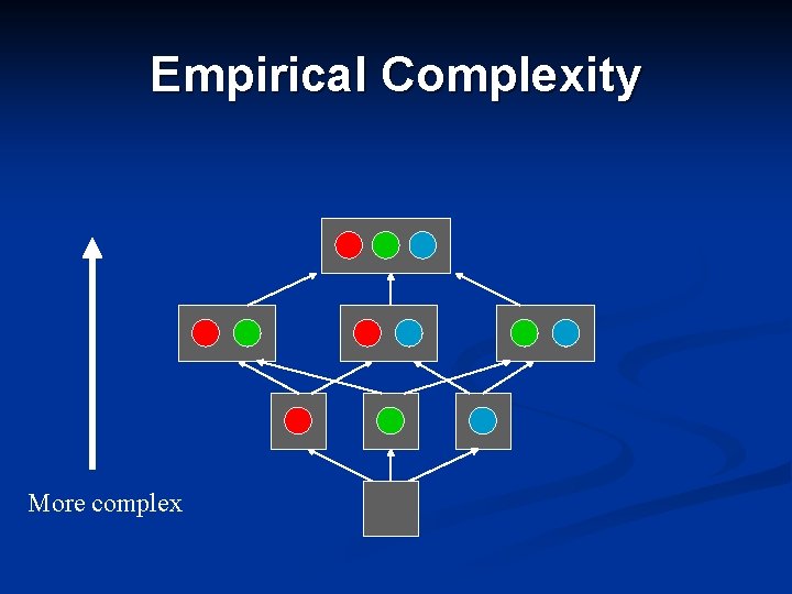 Empirical Complexity More complex Empirical Complexity More complex