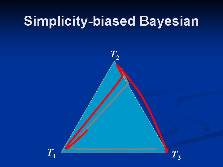 Simplicity-biased Bayesian T 2 T 1 T 3 Simplicity-biased Bayesian T 2 T 1 T 3