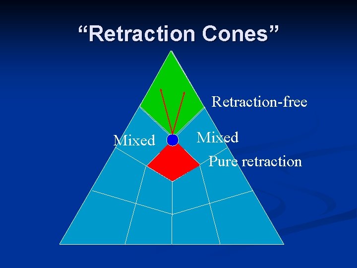 “Retraction Cones” Retraction-free Mixed Pure retraction “Retraction Cones” Retraction-free Mixed Pure retraction