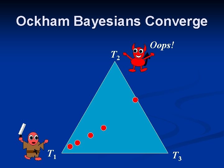 Ockham Bayesians Converge T 2 T 1 Oops! T 3 Ockham Bayesians Converge T 2 T 1 Oops! T 3