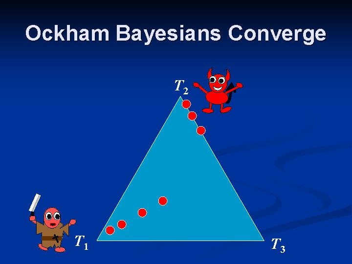 Ockham Bayesians Converge T 2 T 1 T 3 Ockham Bayesians Converge T 2 T 1 T 3