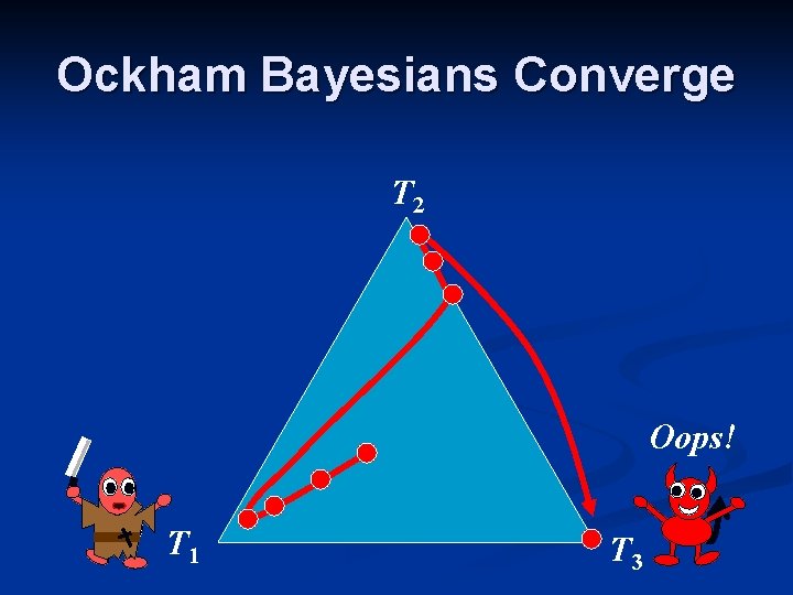 Ockham Bayesians Converge T 2 Oops! T 1 T 3 Ockham Bayesians Converge T 2 Oops! T 1 T 3