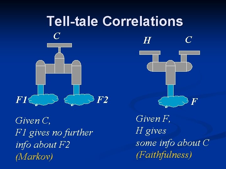 Tell-tale Correlations C F 1 Given C, F 1 gives no further info about Tell-tale Correlations C F 1 Given C, F 1 gives no further info about
