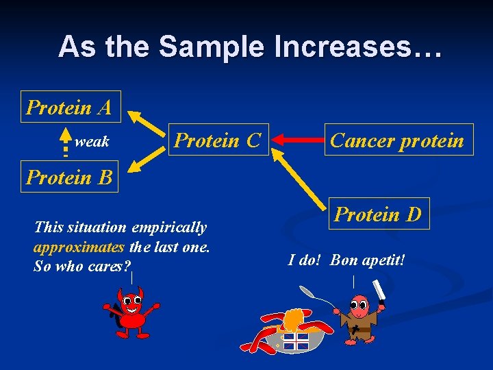 As the Sample Increases… Protein A weak Protein C Cancer protein Protein B This As the Sample Increases… Protein A weak Protein C Cancer protein Protein B This