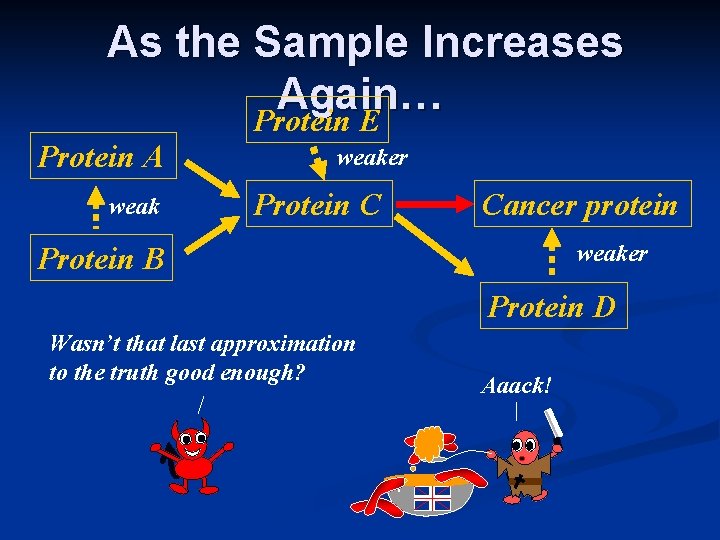 As the Sample Increases Again… Protein E Protein A weaker Protein C Cancer protein As the Sample Increases Again… Protein E Protein A weaker Protein C Cancer protein