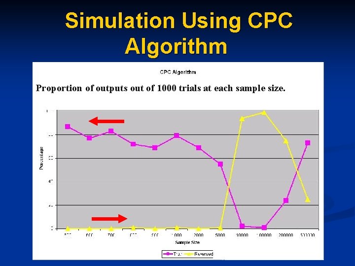 Simulation Using CPC Algorithm Proportion of outputs out of 1000 trials at each sample Simulation Using CPC Algorithm Proportion of outputs out of 1000 trials at each sample