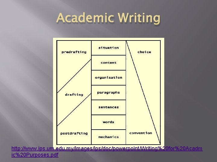 Academic Writing http: //www. ips. um. edu. my/images/ips/doc/powerpoint/Writing%20 for%20 Acadm ic%20 Purposes. pdf 