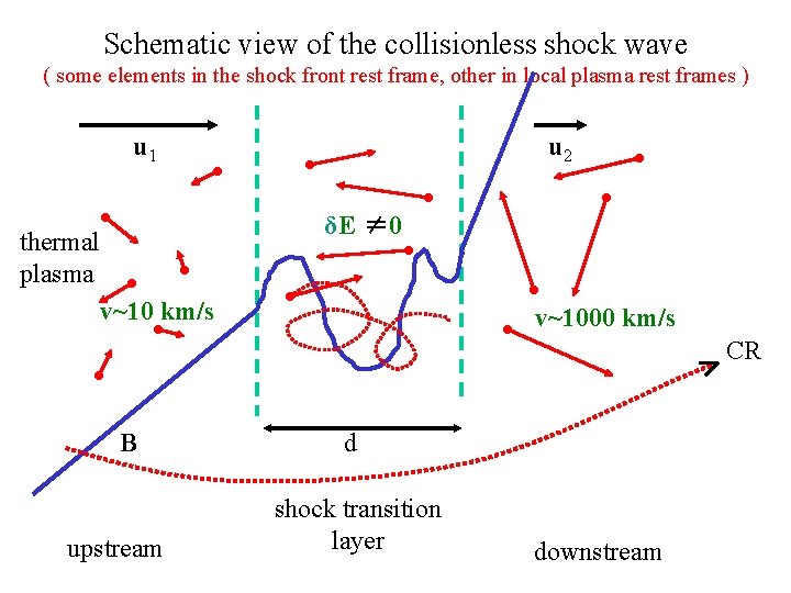 Schematic view of the collisionless shock wave ( some elements in the shock front