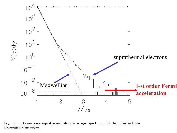 suprathermal electrons Maxwellian I-st order Fermi acceleration 