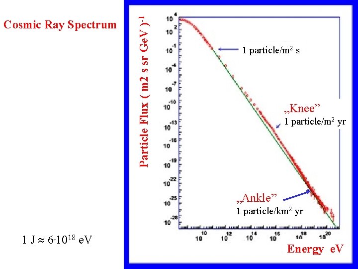 Particle Flux ( m 2 s sr Ge. V )-1 Cosmic Ray Spectrum 1