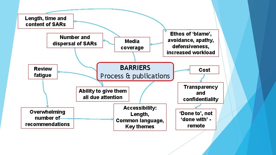 Length, time and content of SARs Number and dispersal of SARs Review fatigue Media Length, time and content of SARs Number and dispersal of SARs Review fatigue Media