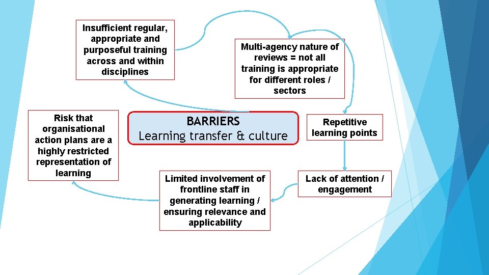 Insufficient regular, appropriate and purposeful training across and within disciplines Risk that organisational action Insufficient regular, appropriate and purposeful training across and within disciplines Risk that organisational action