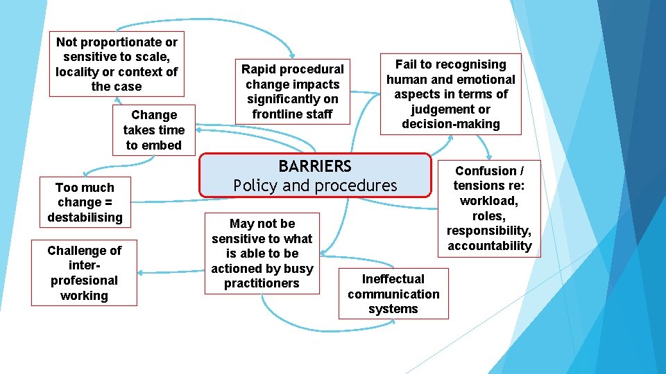 Not proportionate or sensitive to scale, locality or context of the case Change takes Not proportionate or sensitive to scale, locality or context of the case Change takes