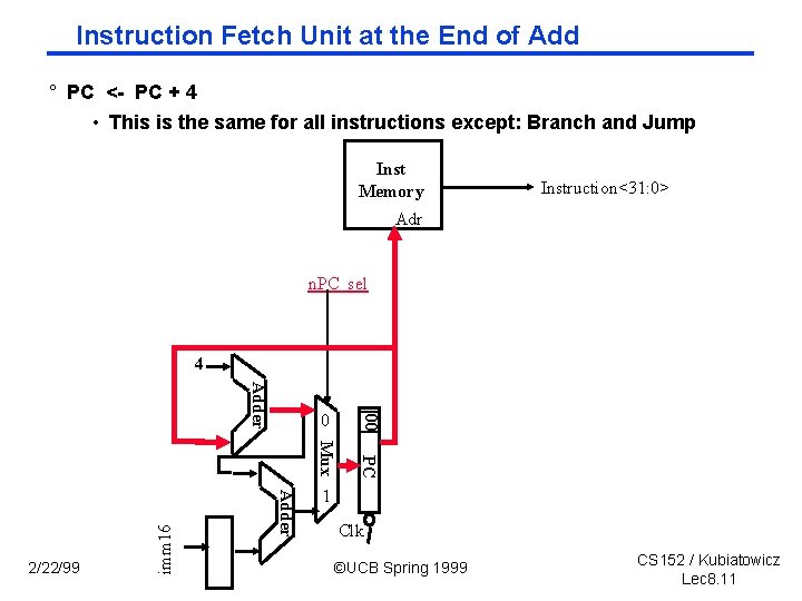 Instruction Fetch Unit at the End of Add ° PC <- PC + 4