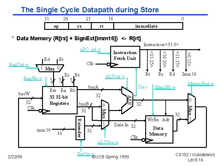 The Single Cycle Datapath during Store 31 26 21 op 16 rs 0 rt