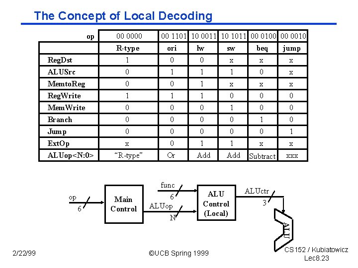 The Concept of Local Decoding op Reg. Dst ALUSrc Memto. Reg 00 0000 R-type