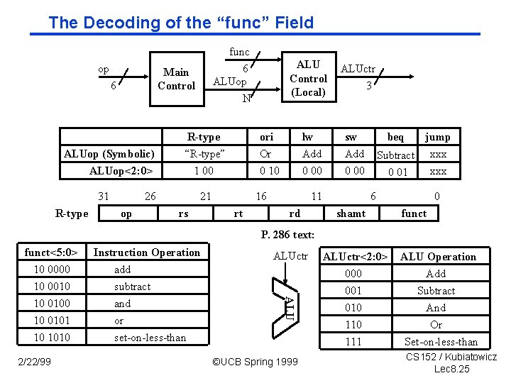 The Decoding of the “func” Field op Main Control 6 ALUop (Symbolic) ALUop<2: 0>