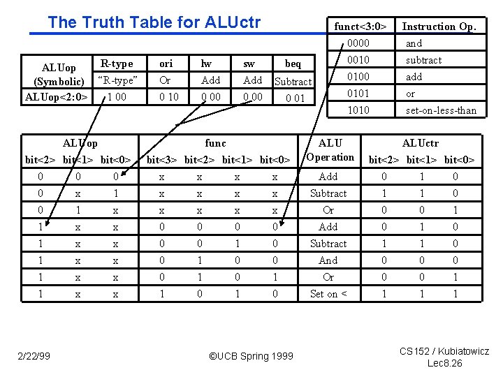 The Truth Table for ALUctr R-type ALUop (Symbolic) “R-type” ALUop<2: 0> 1 00 ALUop