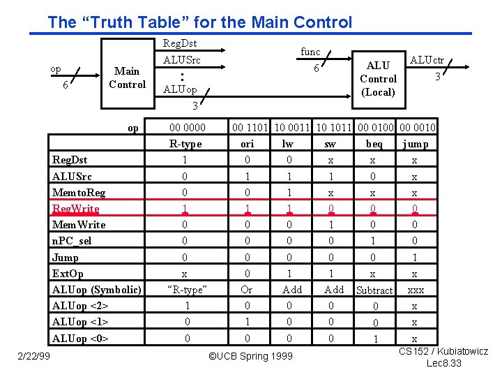 The “Truth Table” for the Main Control op 6 Main Control Reg. Dst ALUSrc