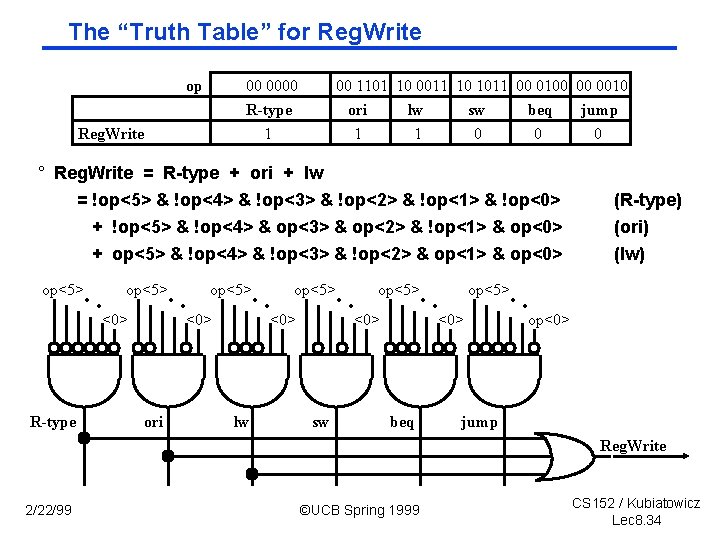 The “Truth Table” for Reg. Write op 00 0000 R-type 1 Reg. Write 00