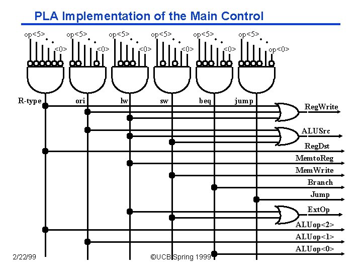 PLA Implementation of the Main Control . . op<5> <0> R-type . . op<5>