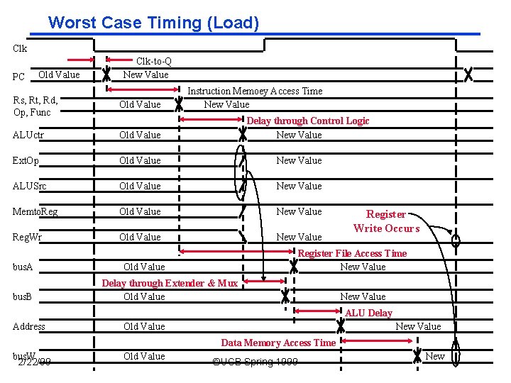 Worst Case Timing (Load) Clk PC Old Value Clk-to-Q New Value Instruction Memoey Access