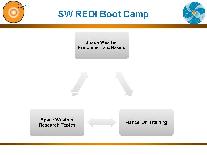 SW REDI Boot Camp Space Weather Fundamentals/Basics Space Weather Research Topics Hands-On Training 